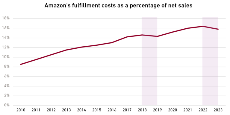 Amazon’s Latest Logistical Feat Delivers Long-Term Profit Gains ...