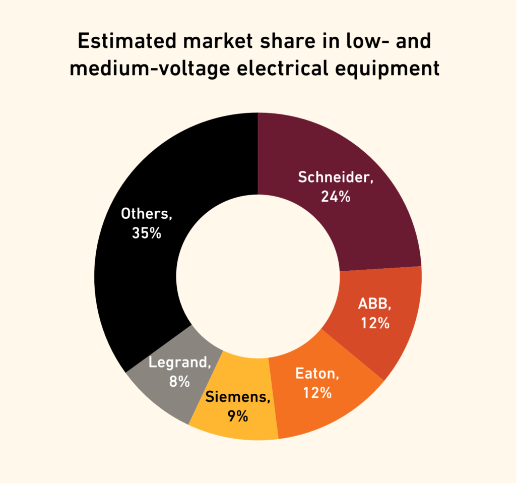 schneider-markert-share Pie chart of Schneider Electric's estimated market share in low- and medium-voltage electrical equipment (Schneider: 24%, ABB: 12%, Eaton: 12%, Siemens: 9%, Legrand: 8%, Others: 35%).