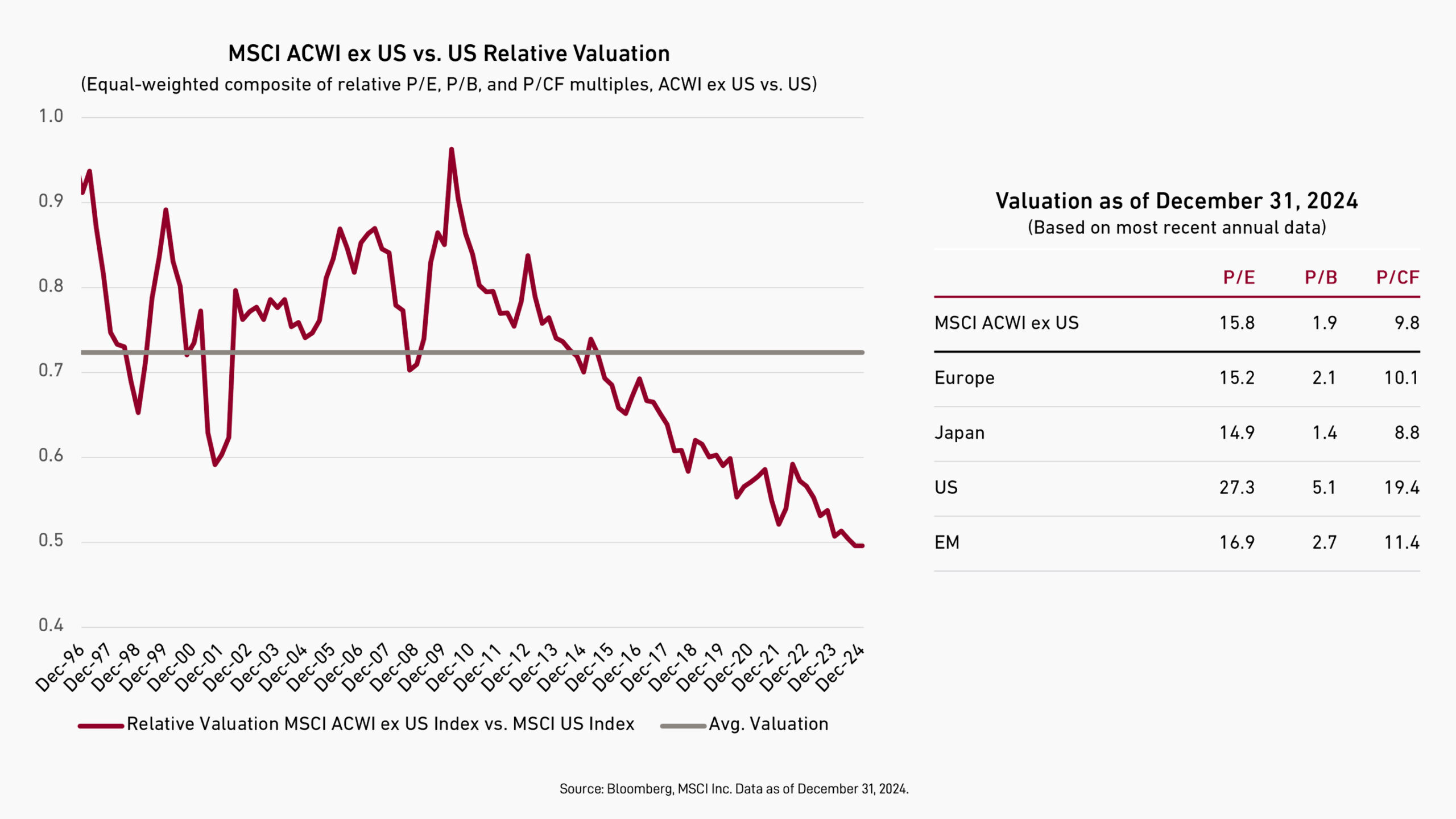 relative-valuation-msci-acwi-ex-us-vs-us