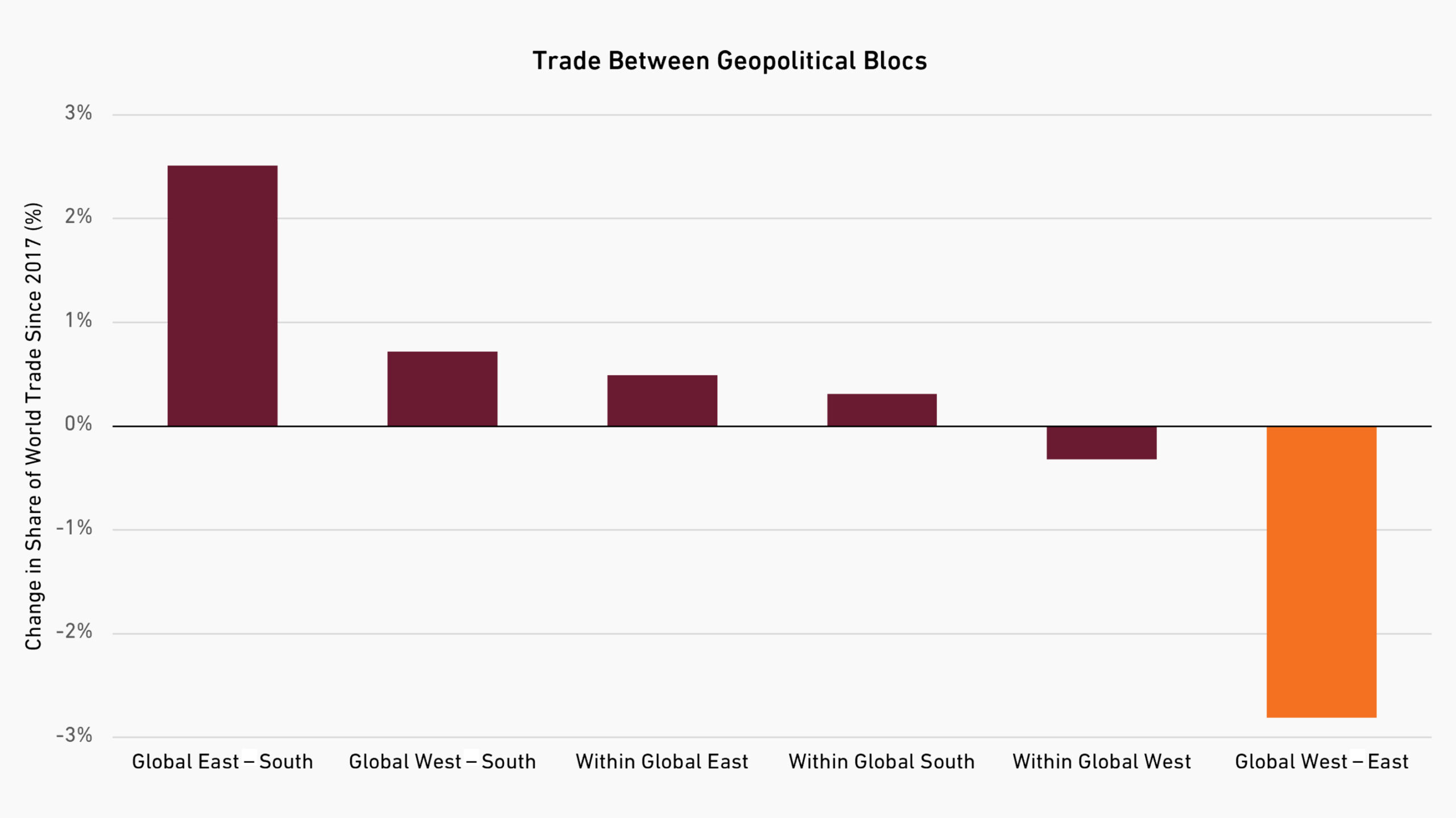 trade-between-geopolitical-blocs-chart