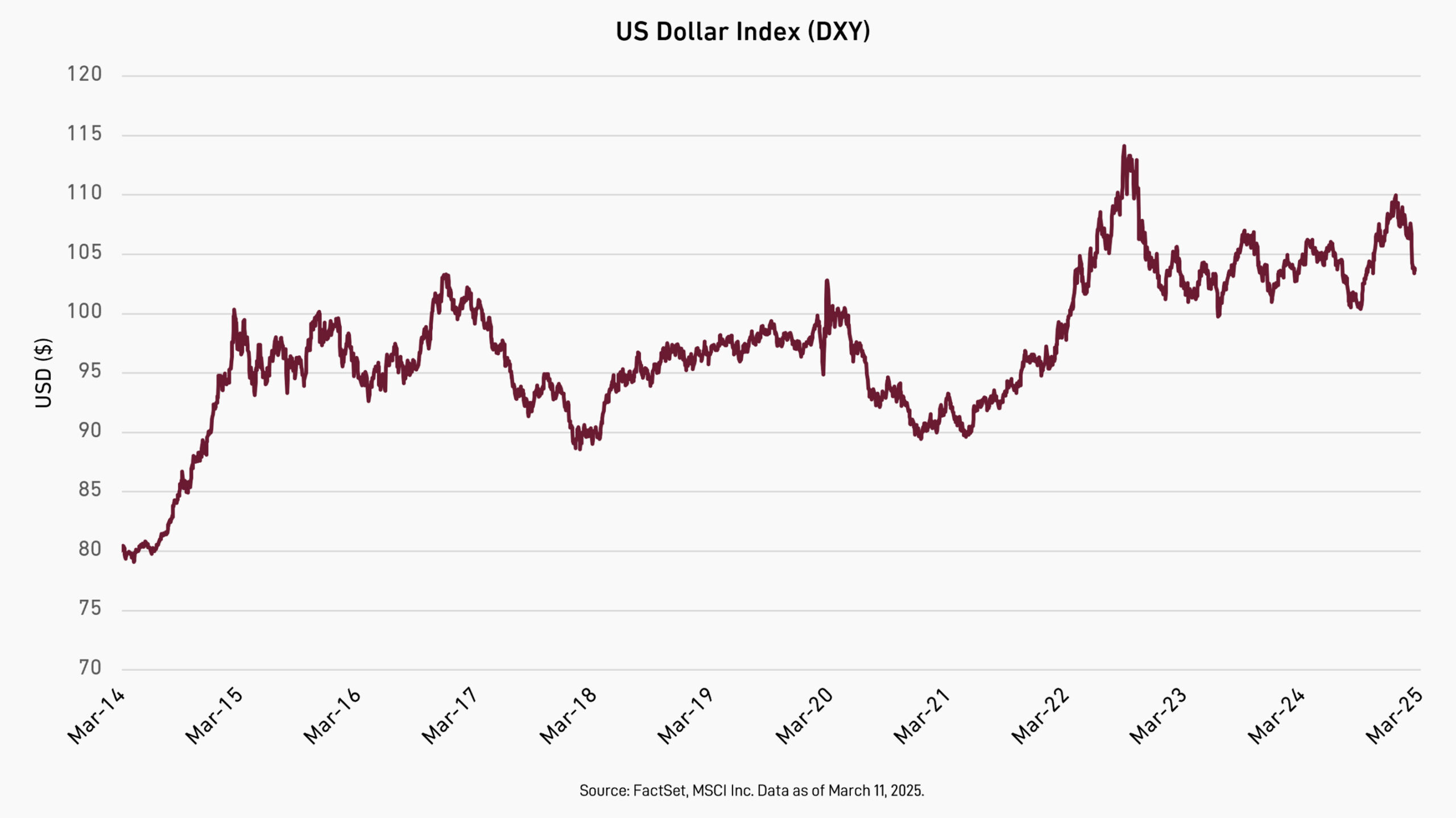 us-dollar-index-2014-2025