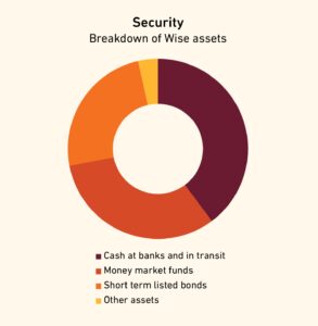 Donut chart depicting a breakdown of financial-services firm Wise's assets: 40% in cash at banks and in transit, 32% in money market funds, 24% in short-term listed bonds, and 4% in other assets.