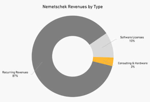 nemetschek-revenue-by-type