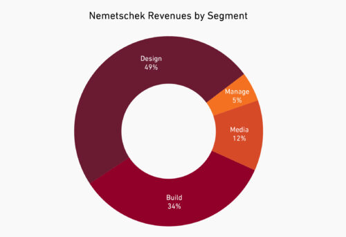 nemetschek-revenue-by-segment