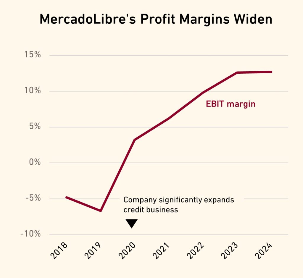 profitability