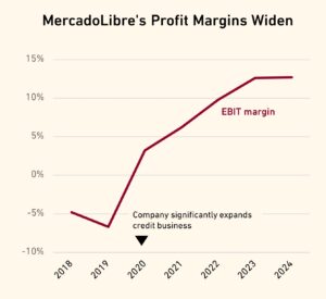 Line chart showing MercadoLibre's profit margins widen between 2018 and 2024 after the company significantly expanded its credit business in 2020.