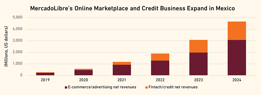 mercadolibres-online-marketplace-credit-business-expand-in-mexico