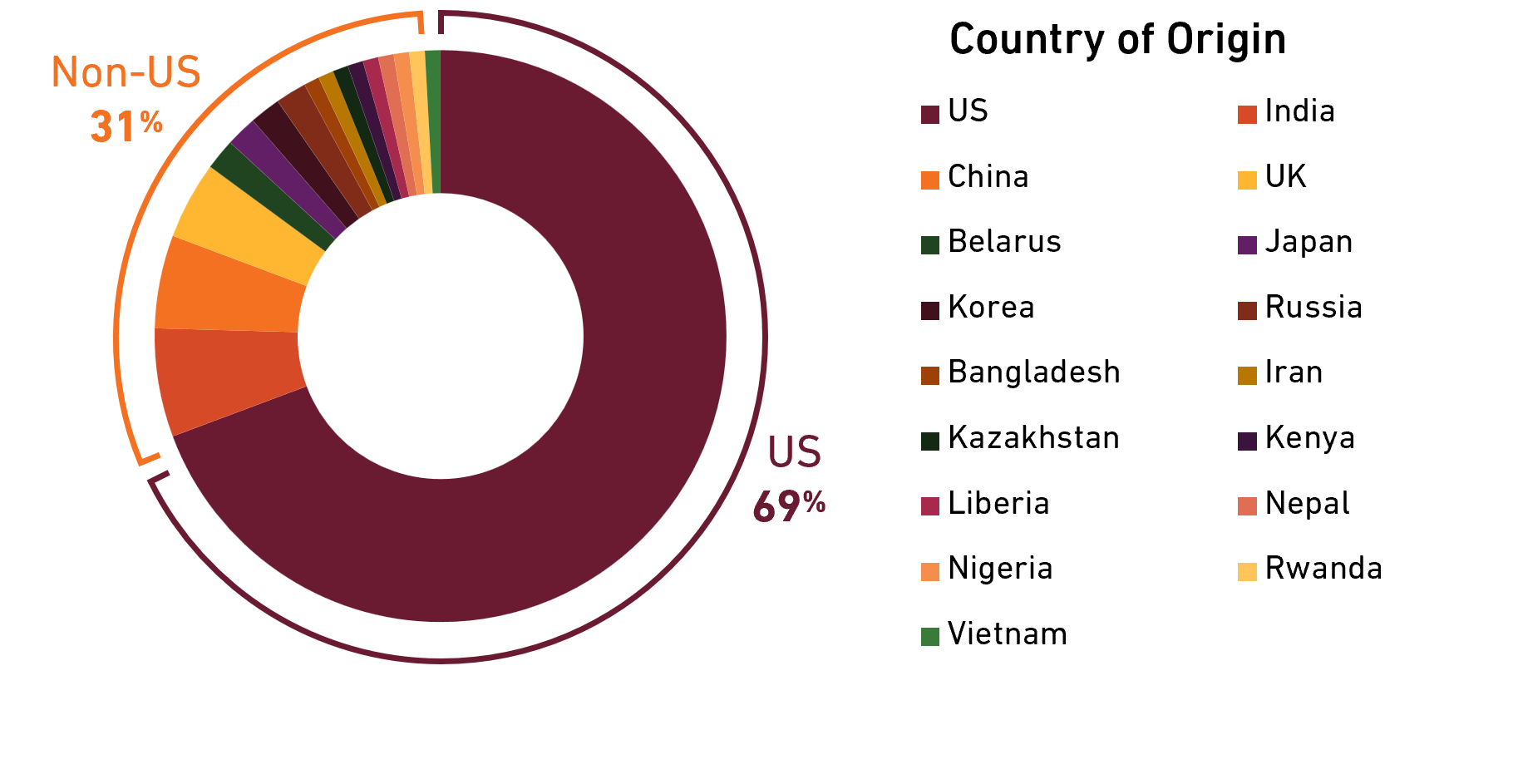 Pie chart depicting Harding Loevner employee's countries of origin: 69% are from the US while 31% are from outside the US.