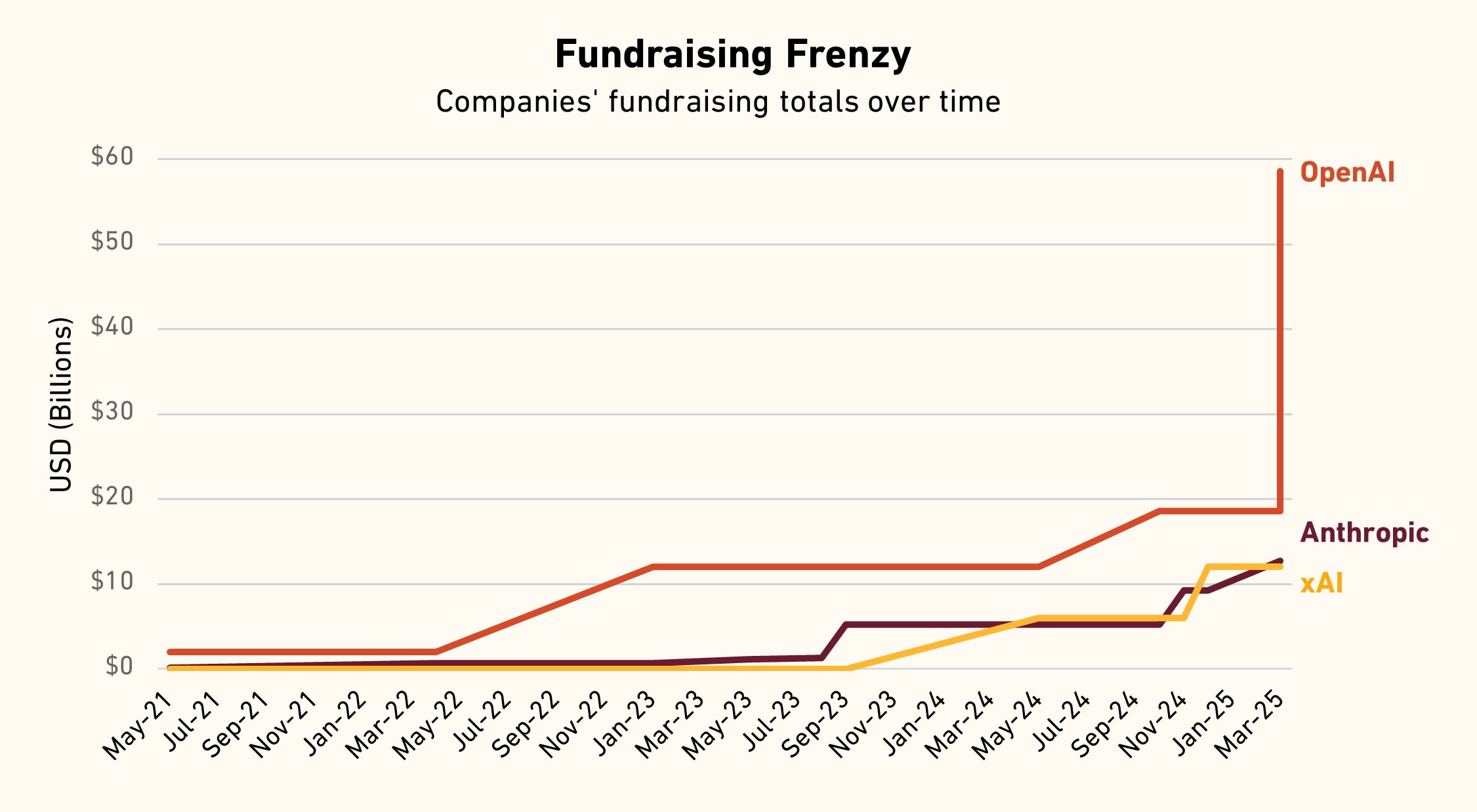 A line graph titled 'Fundraising Frenzy' displays fundraising totals over time for OpenAI, Anthropic, and xAI, with OpenAI peaking near US$60 billion in March 2025.