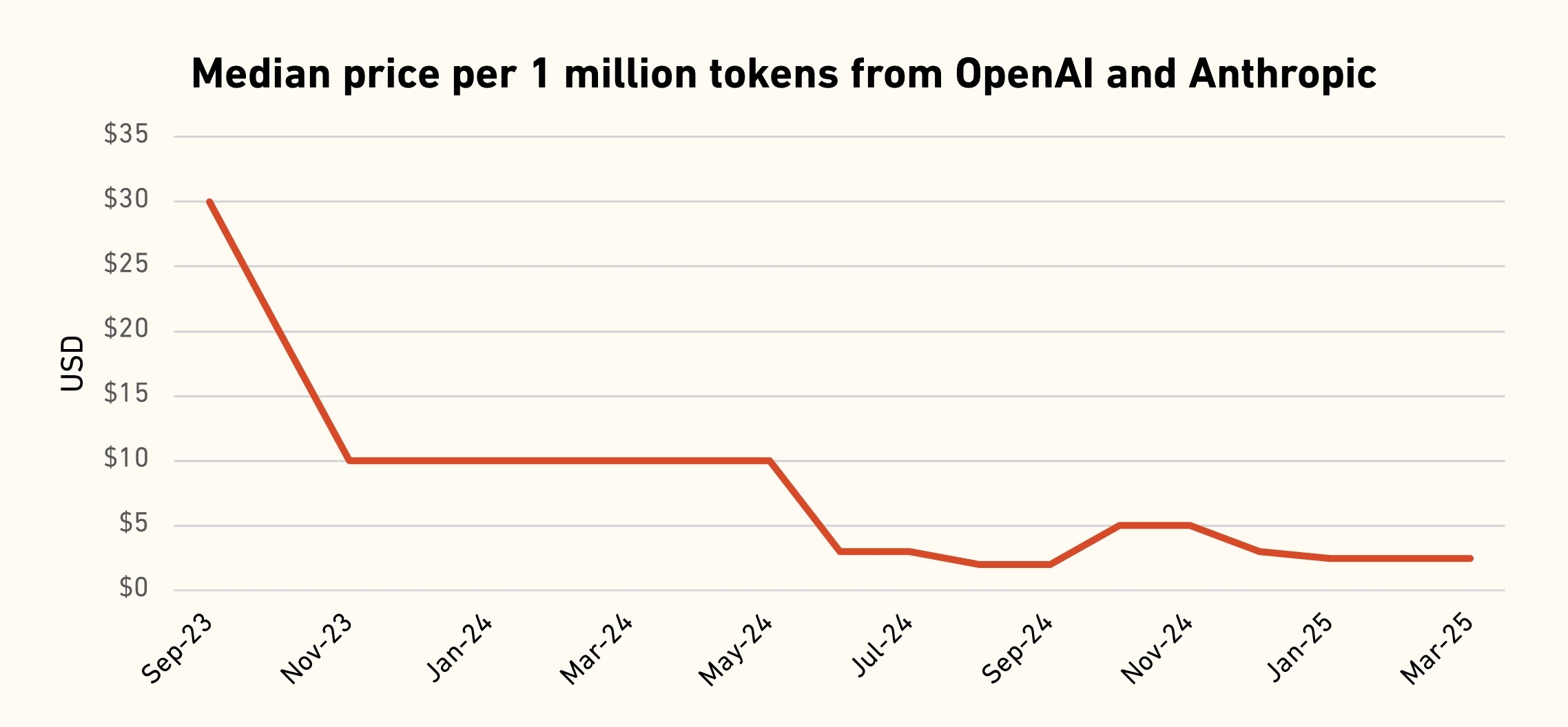 A line graph shows the median price per 1 million tokens from OpenAI and Anthropic decreasing from US$30 in September 2023 to nearly US$0 by March 2025.