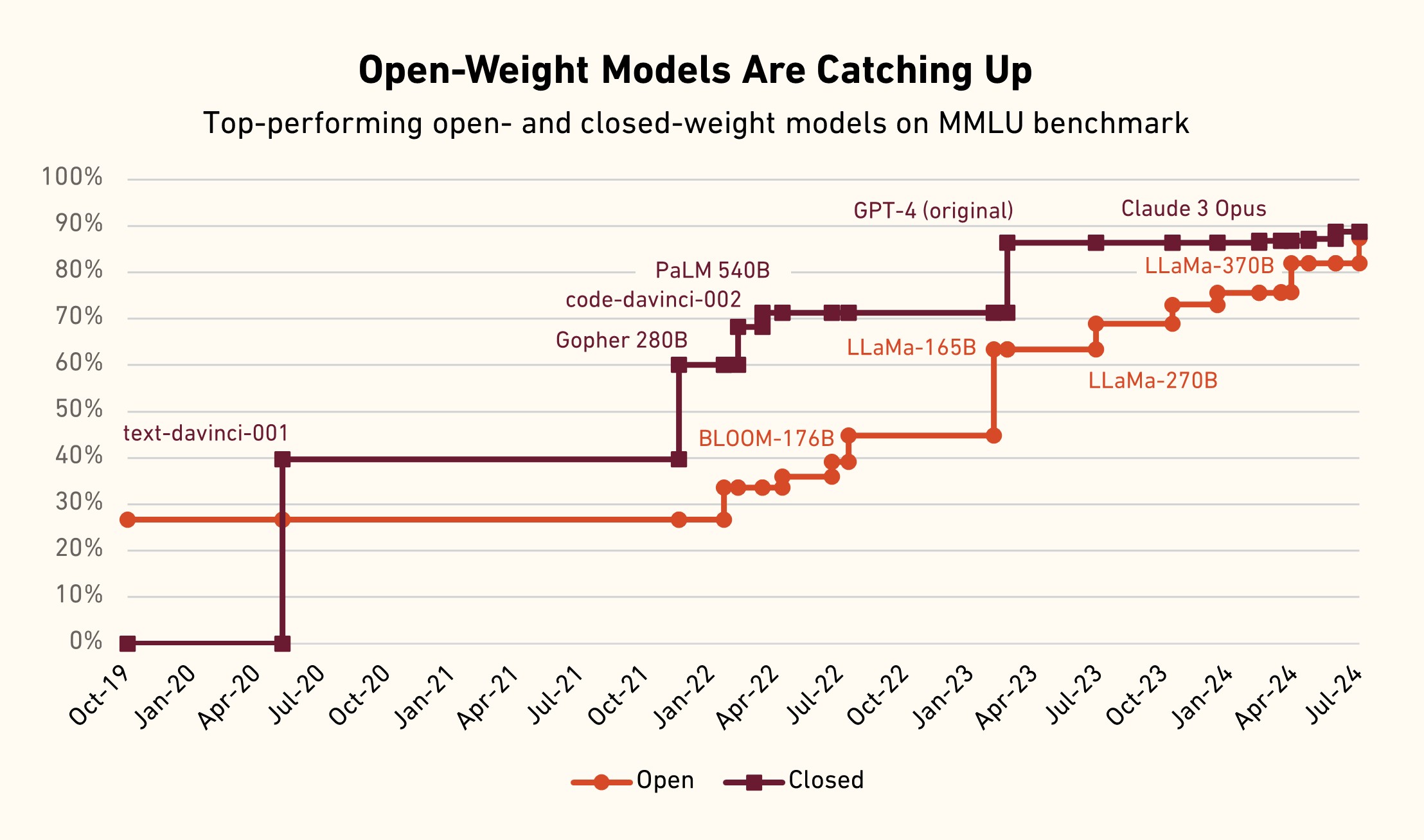 A line graph titled 'Open-Weight Models Are Catching Up' compares the performance of open-weight (orange) and closed-weight (purple) models on the MMLU benchmark from October 2019 to July 2024.