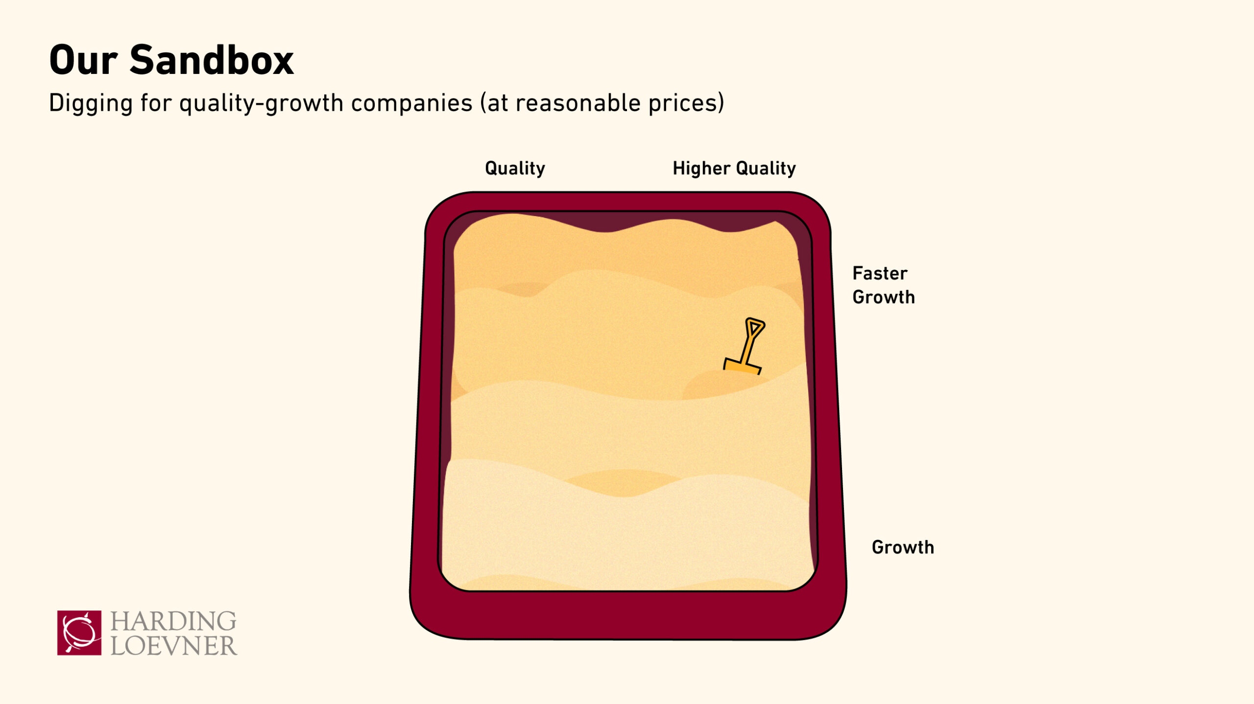 An illustrated sandbox with a shovel represents Harding Loevner's investment strategy, labeled “Digging for quality-growth companies (at reasonable prices),” with axes for Quality and Growth.