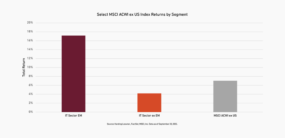 Column chart depicting the Emerging Markets IT sector within the MSCI ACWI ex US Index returning over 17% as of September 30, 2025 versus non-EM IT sector companies returning just over 4% and the entire MSCI ACWI ex US Index returning about 7%.