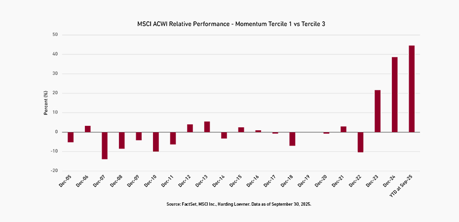 Column chart showing MSCI ACWI relative performance between the lowest and highest momentum terciles of stocks from 2005 to 2025, highlighting a spike in momentum stock outperformance between December 2023 (+21.7%) and YTD through September 30, 2025 (+44.6%).