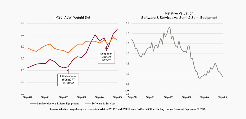 Two line charts. The one on the left depicts the MSCI ACWI weight of semiconductors & semi equipment companies increasing from just over 4% when ChatGPT was released in 2022 to about 11% after the "DeepSeek Moment" in early 2025 vs. the weight of software & services stocks that have hung around 8-9% since September 2020. The one on the right depicts the relative valuation of software & services stocks vs. semiconductors & semi equipment stockspeaking at almost 2.0 in September 2022 dropping to under 1.0 in September 2025.