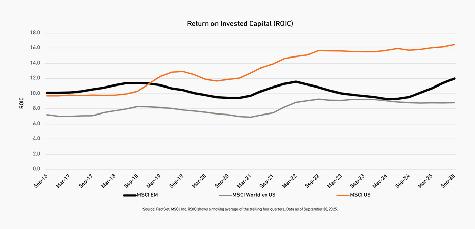 Line chart showing MSCI EM ROIC between 2016 and 2025 at 10-12, MSCI World ex US ROIC between 2016 and 2025 at 8-8.5, and MSCI US ROIC between 2016 and 2025 going from 10 to over 16.