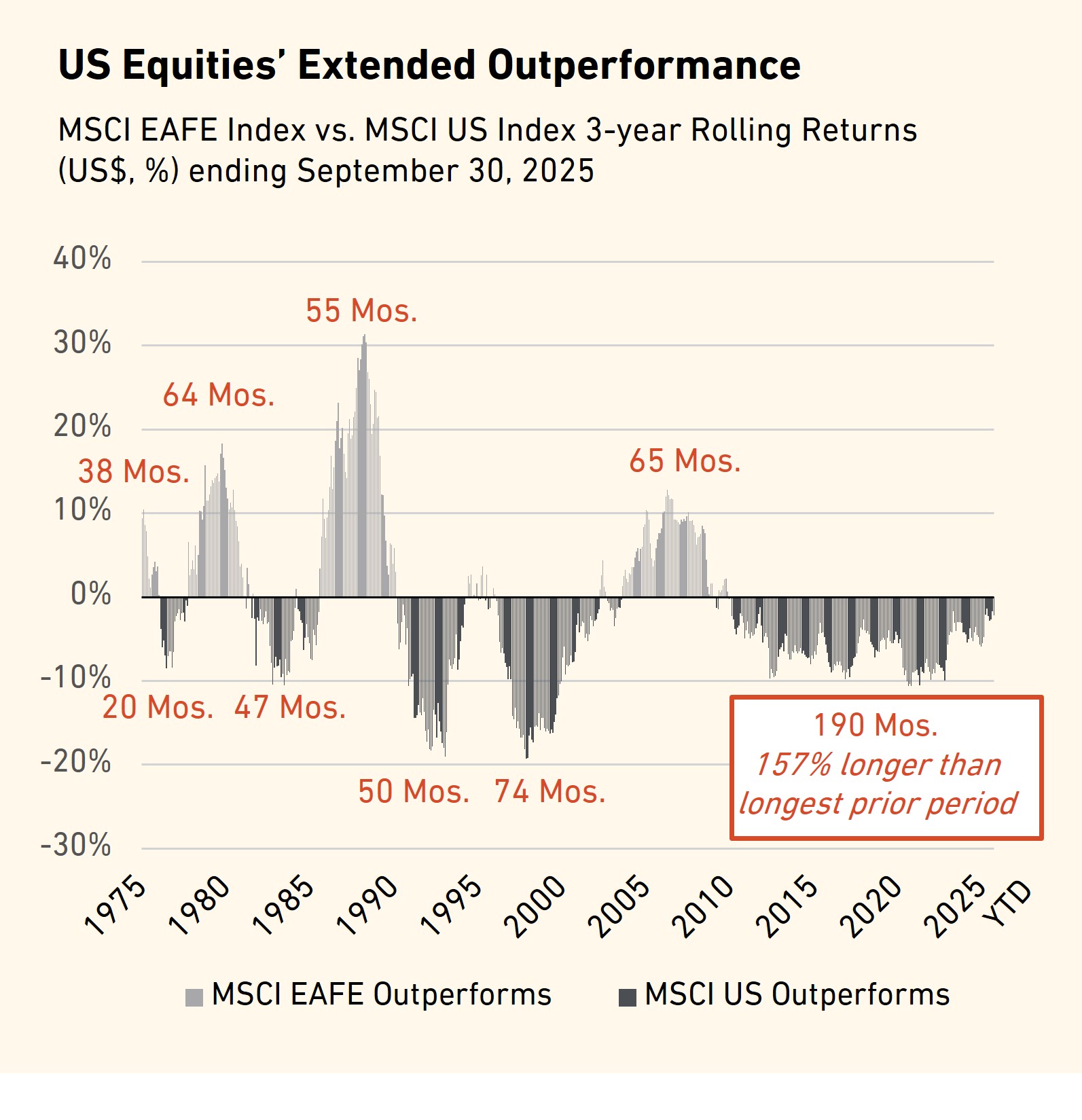 US-equity-outperformance-mobile Bar chart comparing MSCI EAFE Index and MSCI US Index 3-year rolling returns from 1975 to September 2025, highlighting a record 190-month period of US equities’ outperformance, 157% longer than the previous longest period.