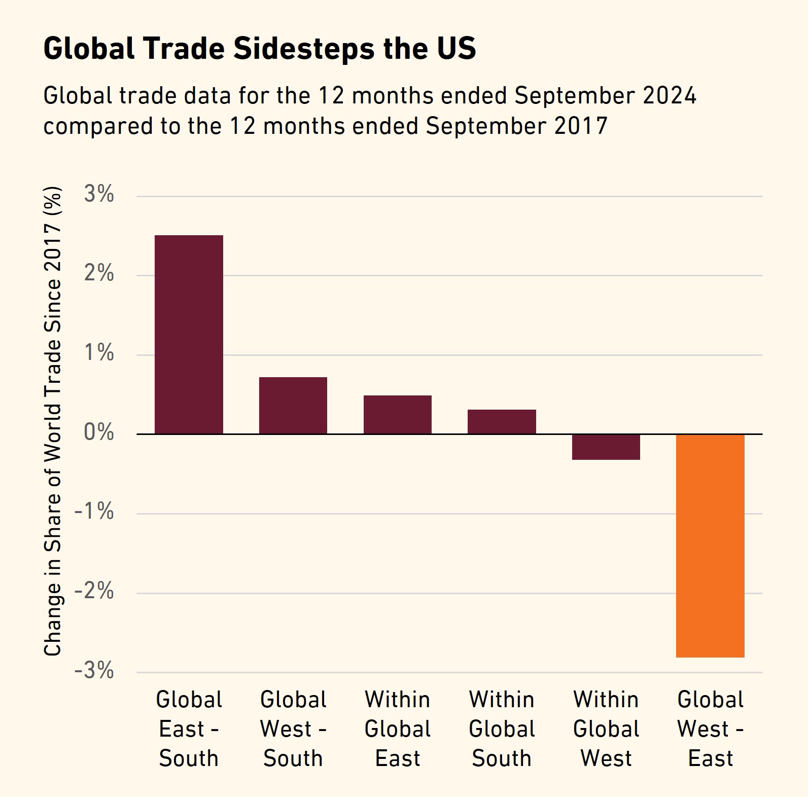 global-trade-mobile Bar chart showing changes in global trade share from 2017 to 2024, with Global East–South increasing the most by about 2.5%, Global West–East decreasing the most by nearly 3%, and smaller gains or losses for other regions.